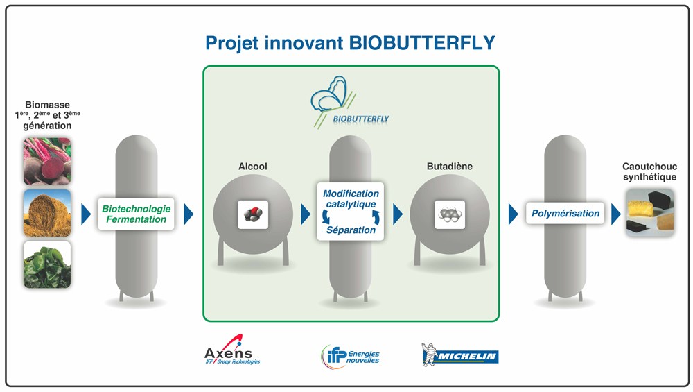 Un démonstrateur industriel pour la production de butadiène biosourcé