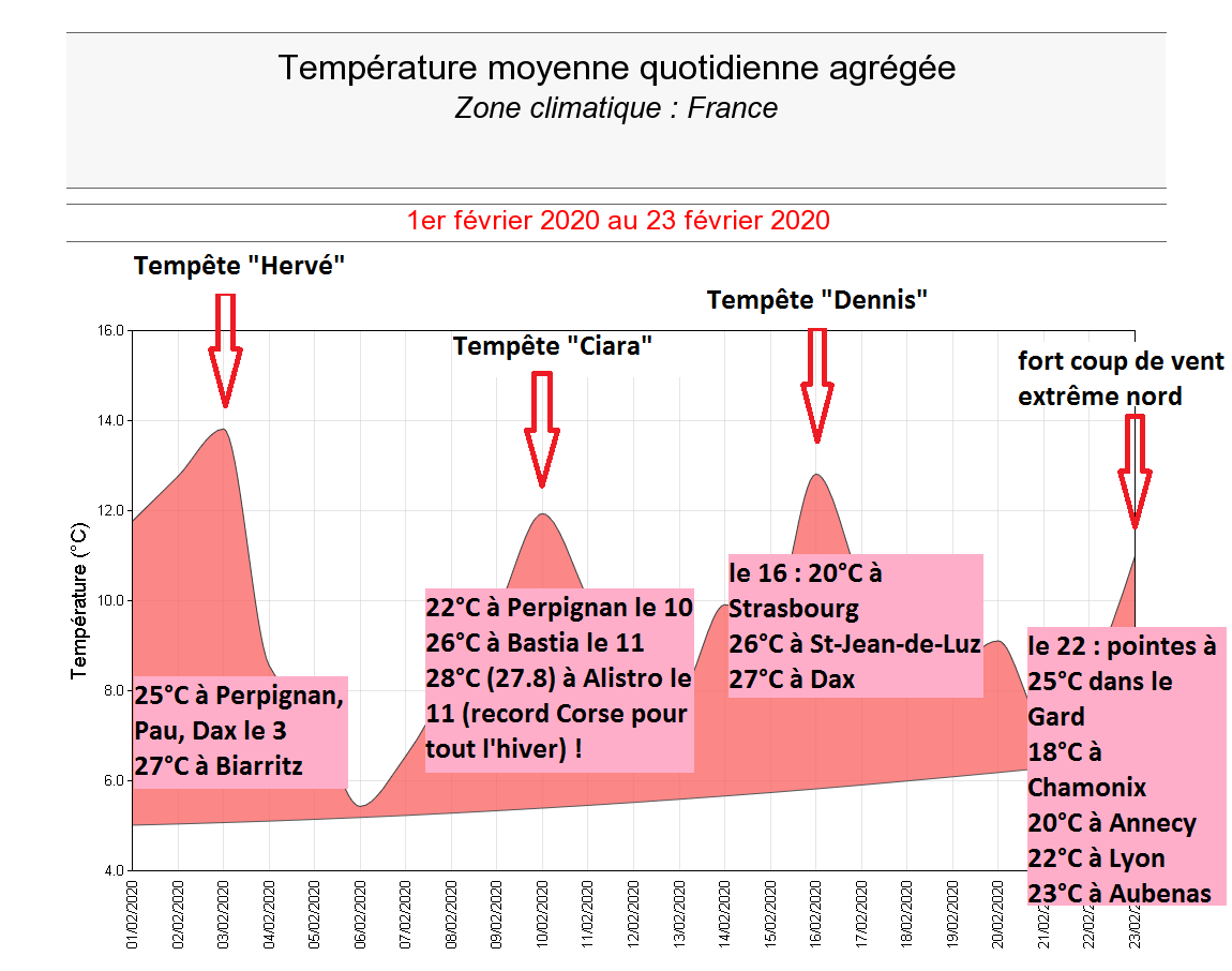L’hiver le plus chaud depuis 1900