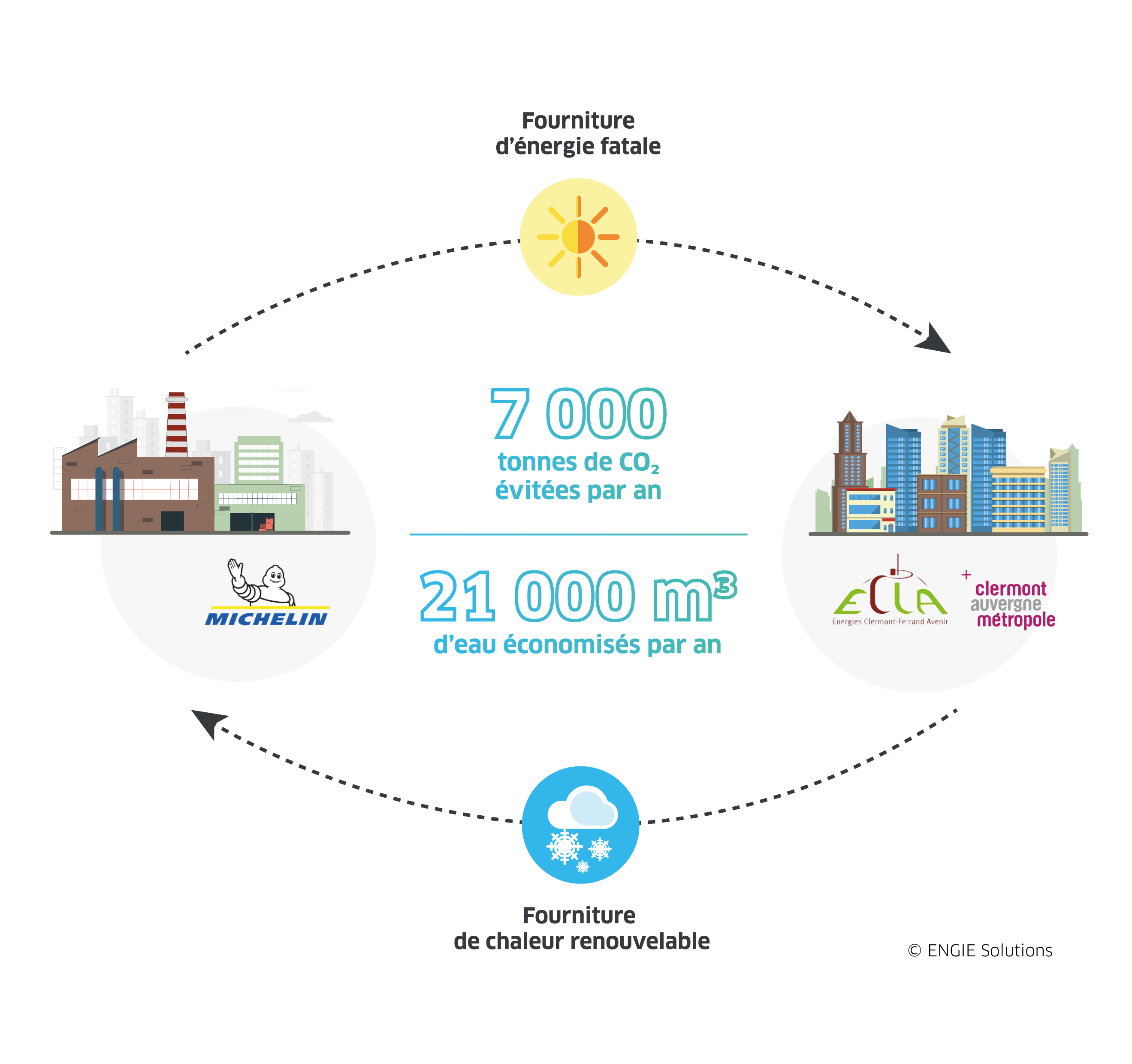 Michelin confie à Engie la décarbonation de son site historique de Cataroux à Clermont-Ferrand