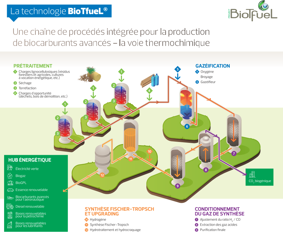 Biocarburants aériens : BioTfuel approche de la phase industrielle