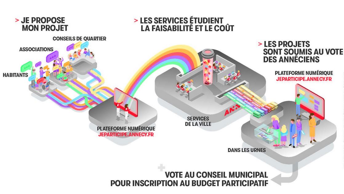 Budget participatif : Annecy se lance