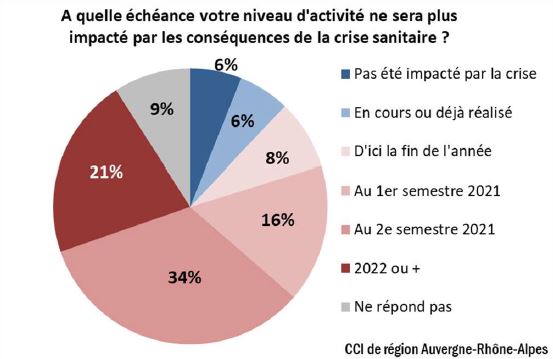 Pandémie : la sortie de crise repoussée selon les CCI d’Auvergne-Rhône-Alpes