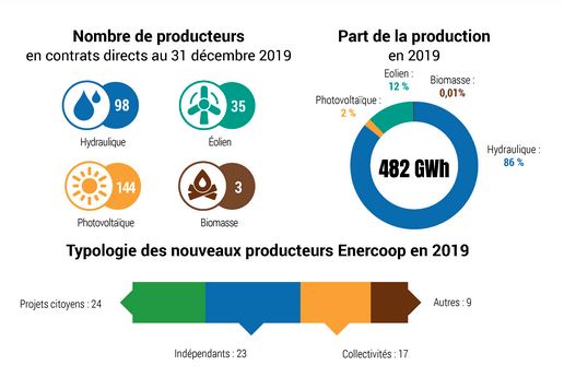 Enercoop : 24 % de clients supplémentaires en 2019