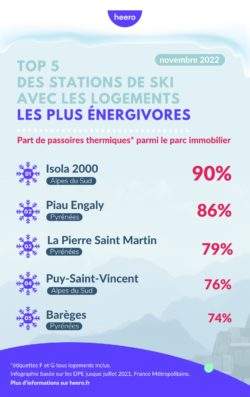 Les stations les plus énergivores