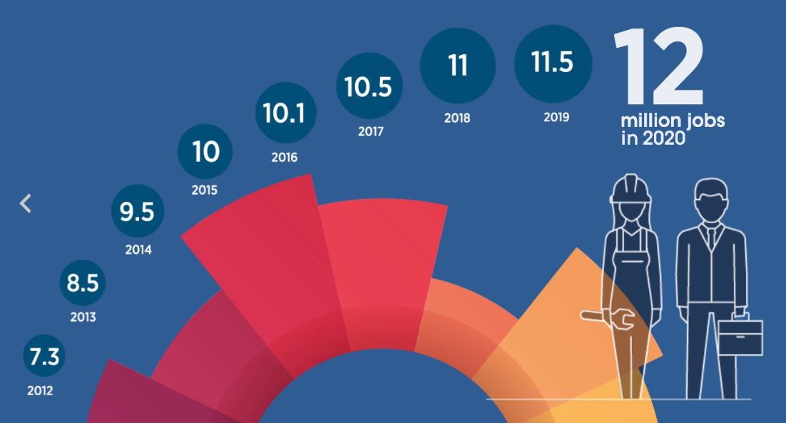 Les énergies renouvelables emploient 12 millions de personnes dans le monde