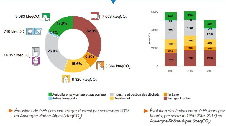 Auvergne-Rhône-Alpes : les émissions de gaz à effet de serre ont augmenté en 2017