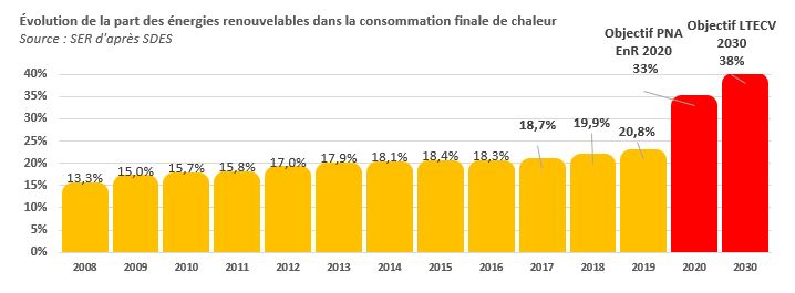 Chaleur renouvelable : la France n’est pas sur la trajectoire de la neutralité carbone