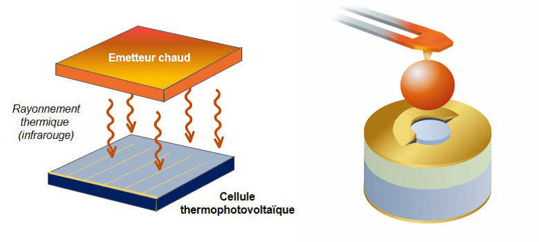Un cap franchi pour la conversion d’un rayonnement thermique en électricité