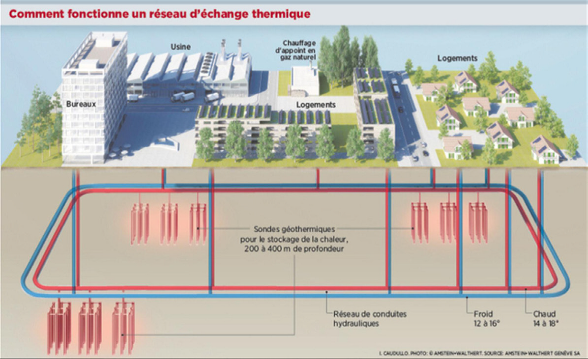 Un réseau d’« anergie » pour récupérer la chaleur du Cern