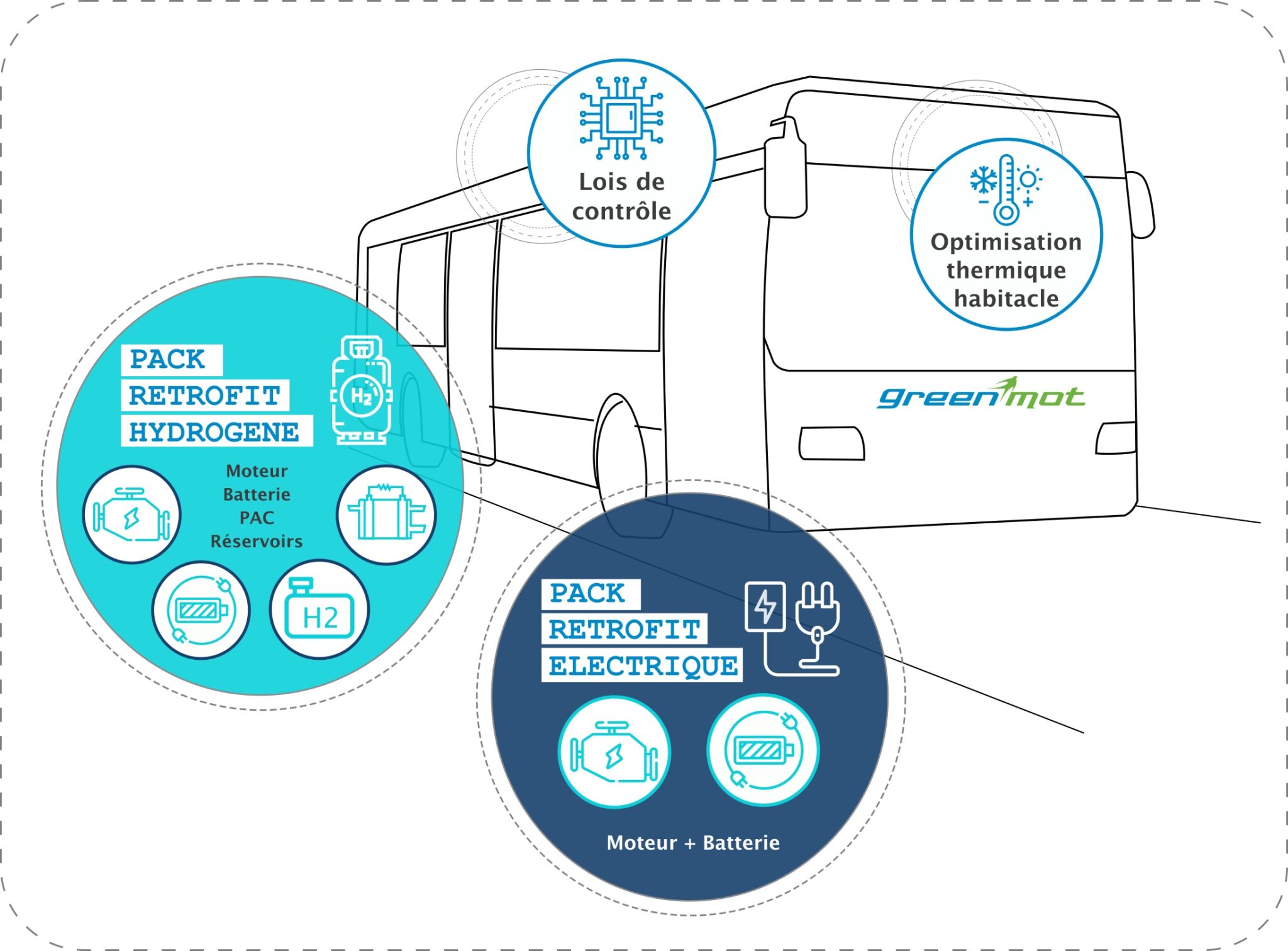 Retrofit : Greenmot veut convertir des bus diesel à l’hydrogène