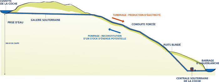 EDF accroît de 20 % la puissance de l’aménagement de La Coche