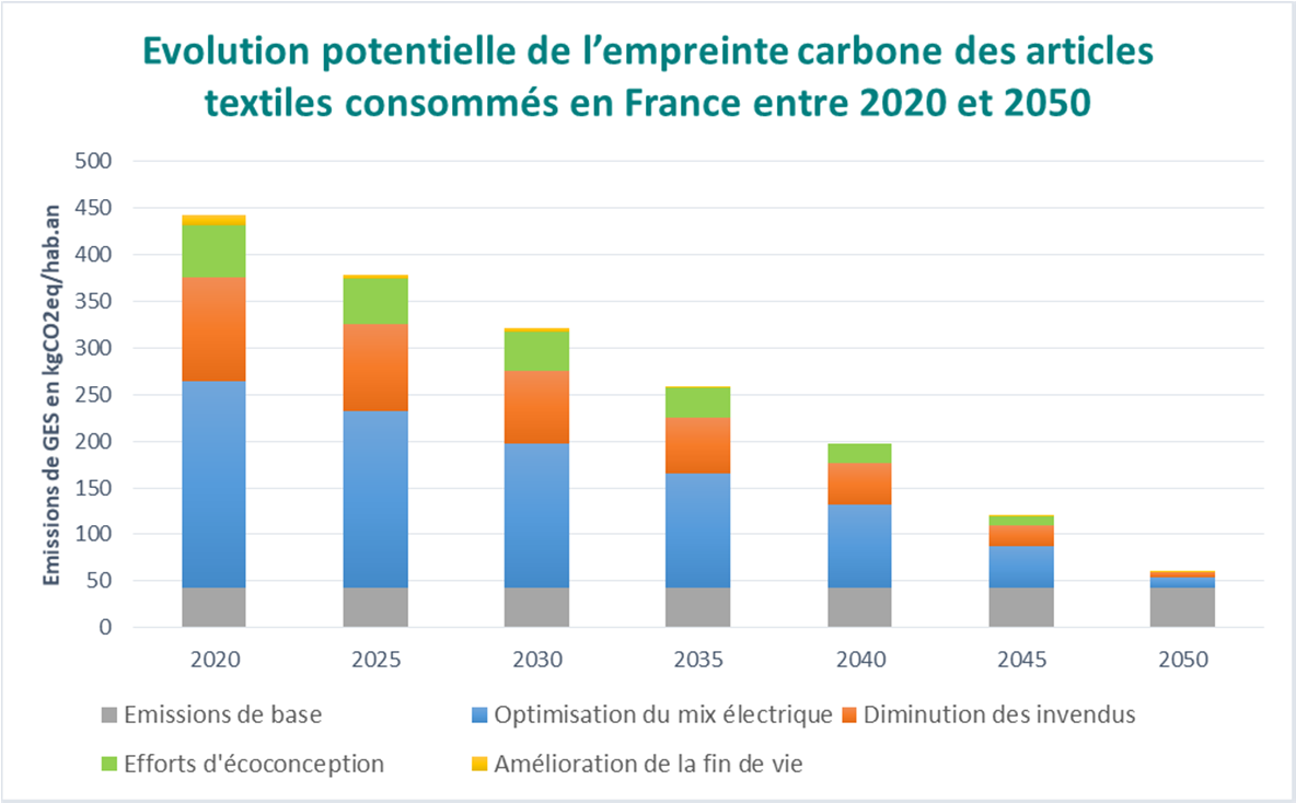 Textile : Relocaliser en France diviserait par deux l’empreinte carbone
